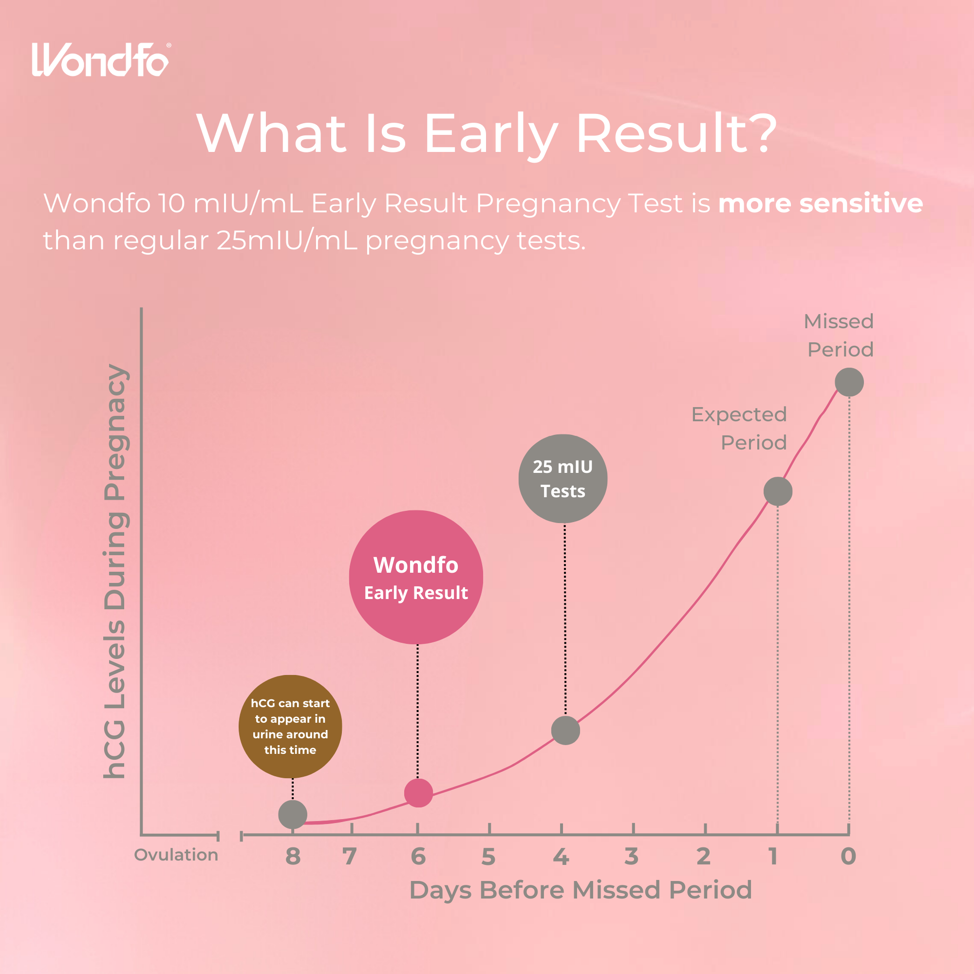 Wondfo Pregnancy Midstream Test Early Result  - 5 Pack