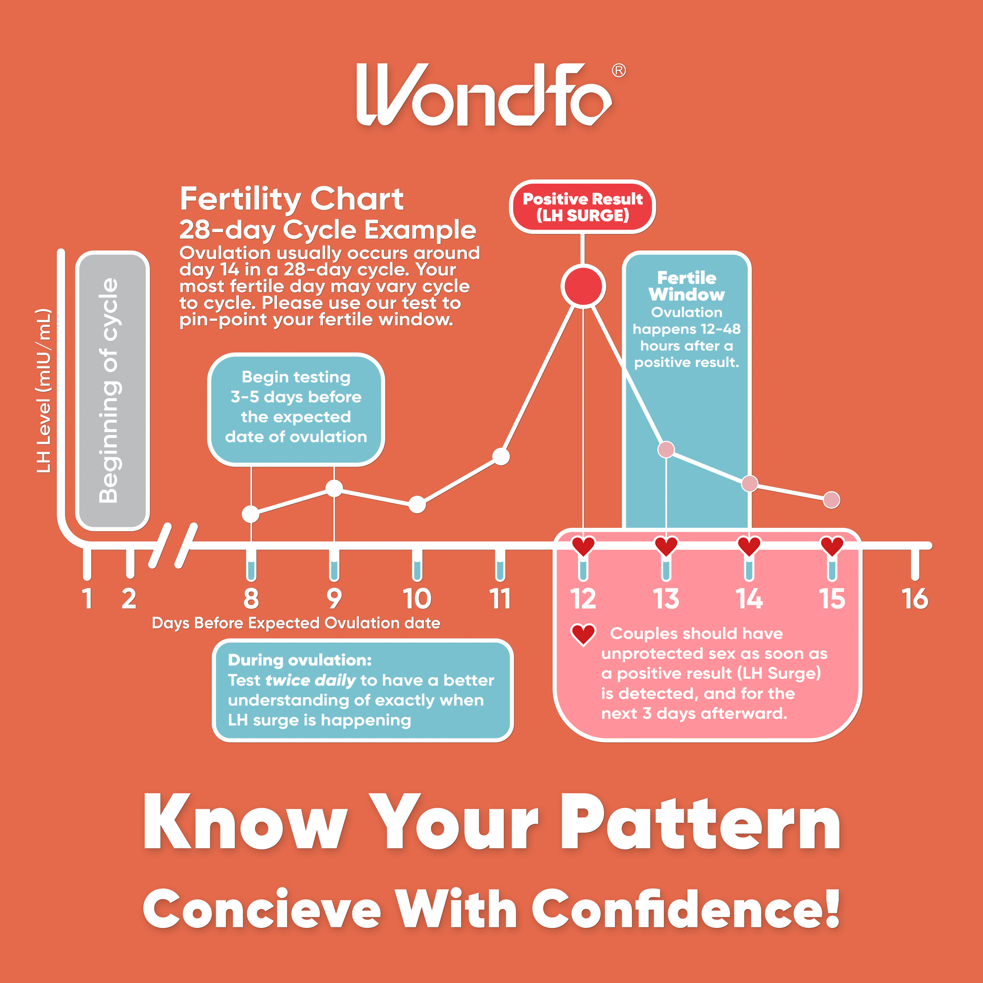 Wondfo 50 Ovulation Test Strips and 20 Pregnancy Test Strips Kit (50 LH + 20 HCG)