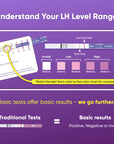 Ultra Accurate LH Ovulation Test Strips – LH Fertility Tests , Track LH Patterns With Sensitive Fertility Tests Designed To Help Identify Peak Fertility At Home(Ultra Accurate LH Test Strips 15 Count)