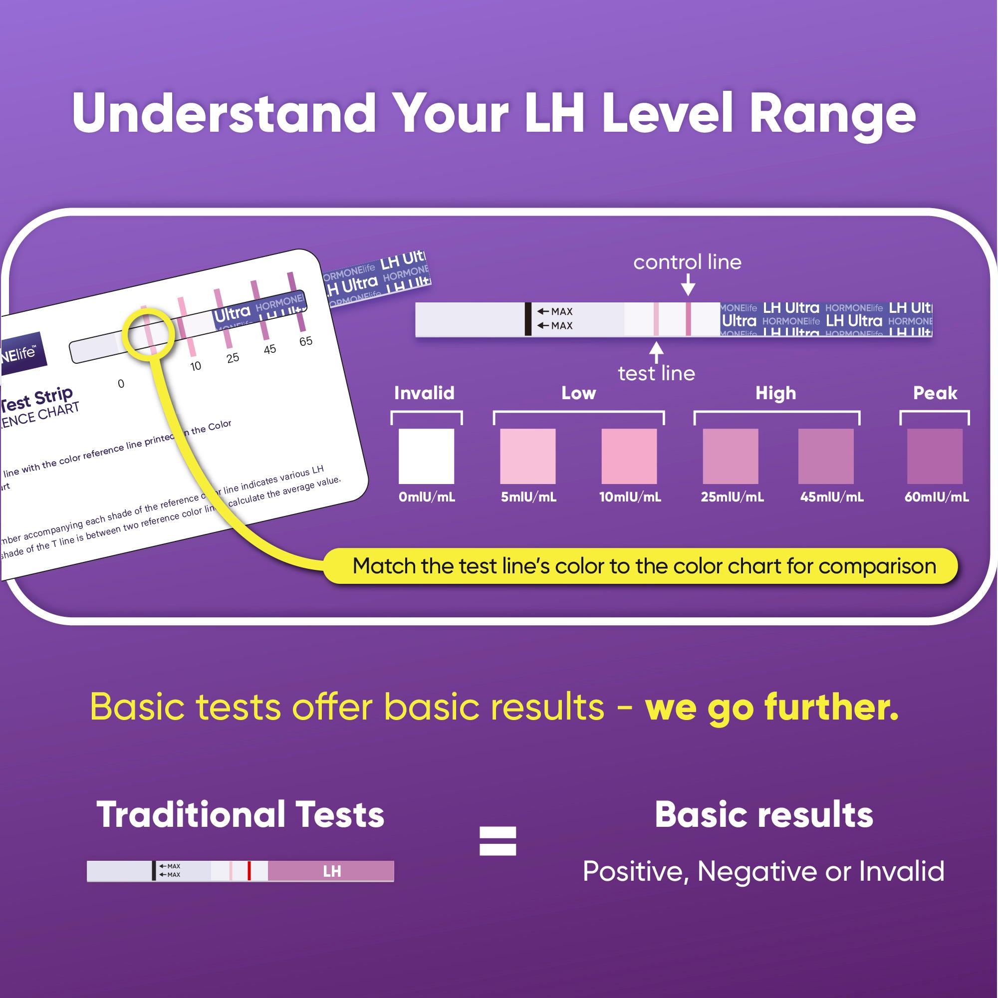 Ultra Accurate LH Ovulation Test Strips – LH Fertility Tests , Track LH Patterns With Sensitive Fertility Tests Designed To Help Identify Peak Fertility At Home(Ultra Accurate LH Test Strips 15 Count)